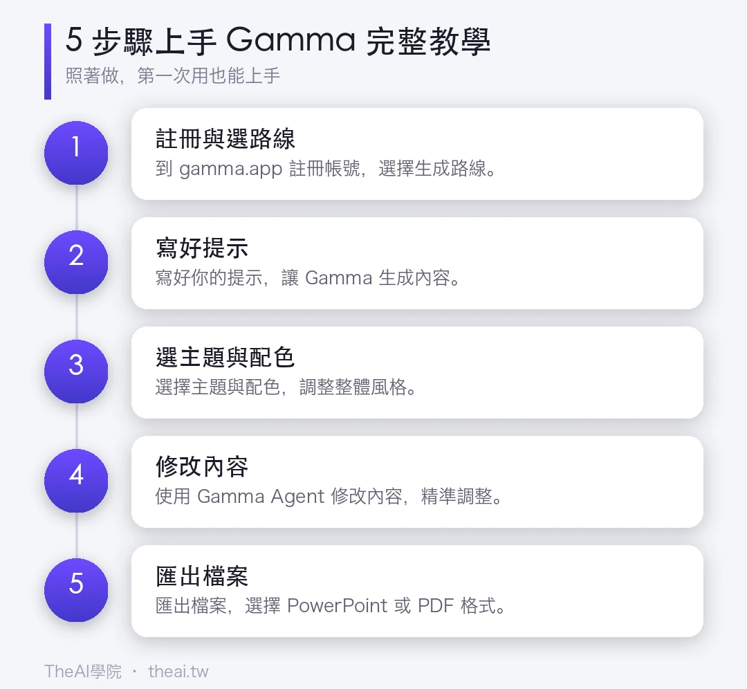 Sơ đồ các bước hướng dẫn toàn tập sử dụng Gamma qua 5 bước
