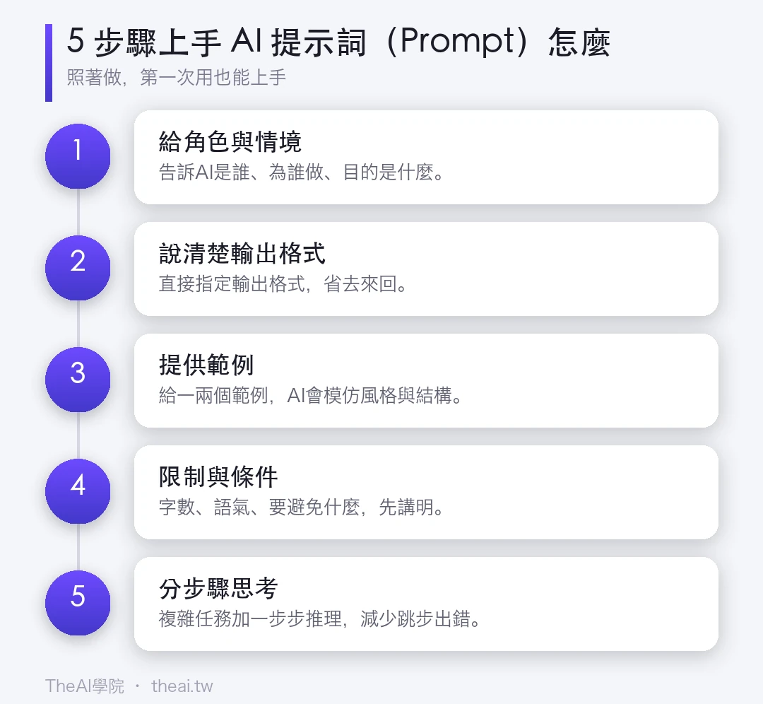 5 步驟上手 AI 提示詞(Prompt)怎麼的步驟流程圖