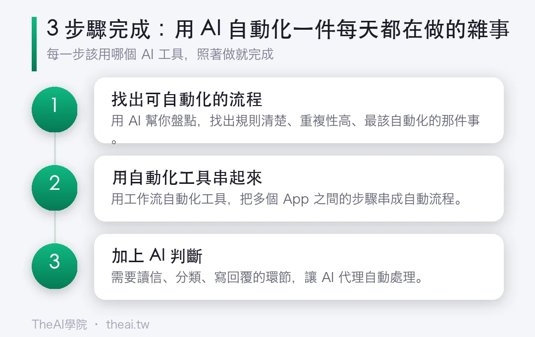 用 AI 自動化一件每天都在做的雜事的步驟流程圖