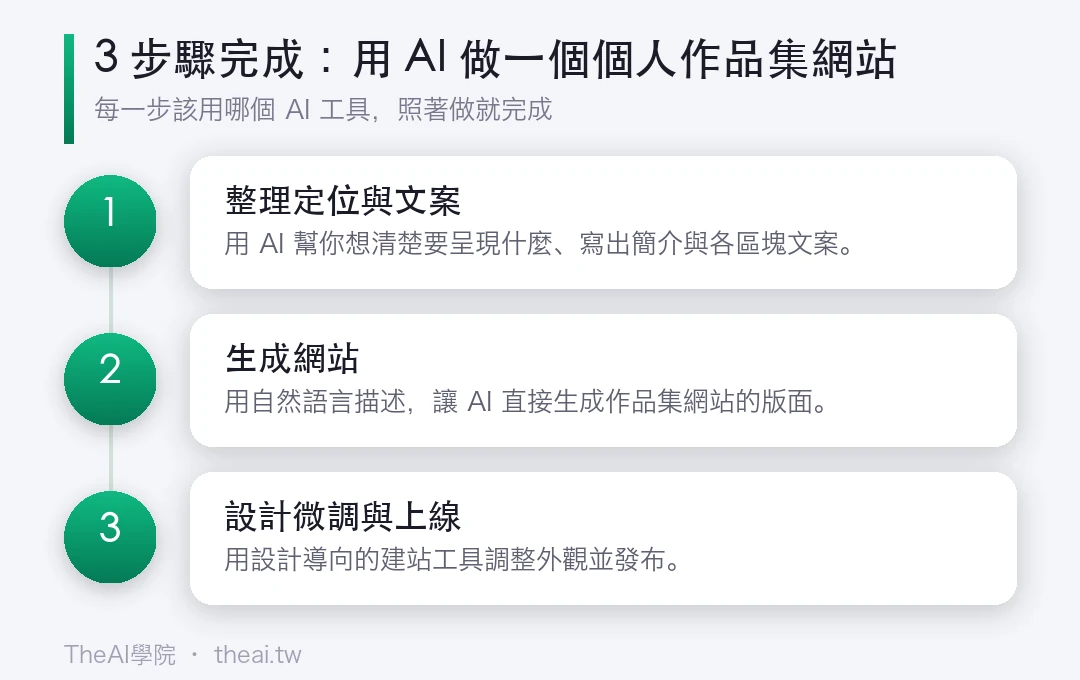 用 AI 做一個個人作品集網站的步驟流程圖