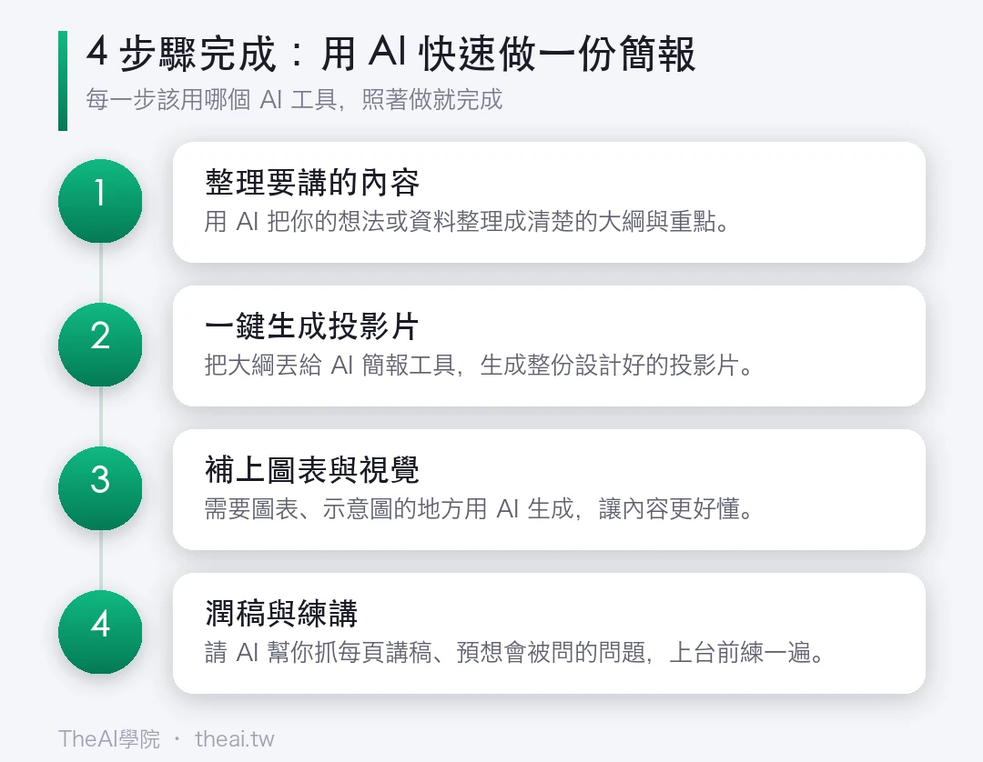 用 AI 快速做一份簡報（半小時搞定）的步驟流程圖