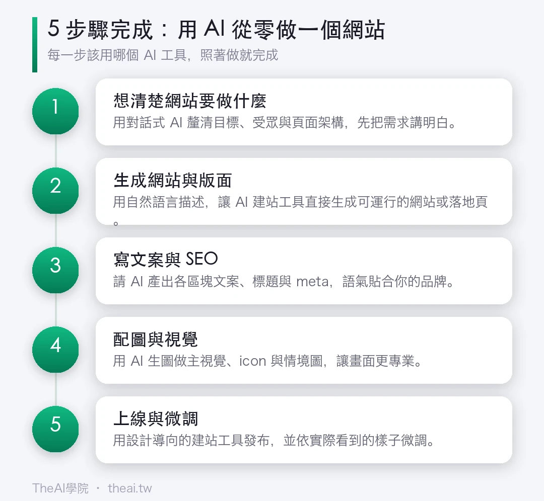 用 AI 從零做一個網站（不用寫程式）的步驟流程圖