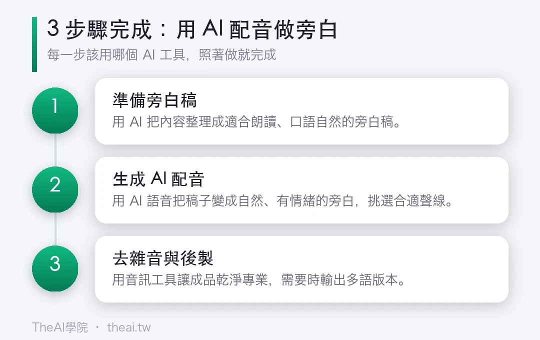用 AI 配音做旁白（含多語）的步驟流程圖