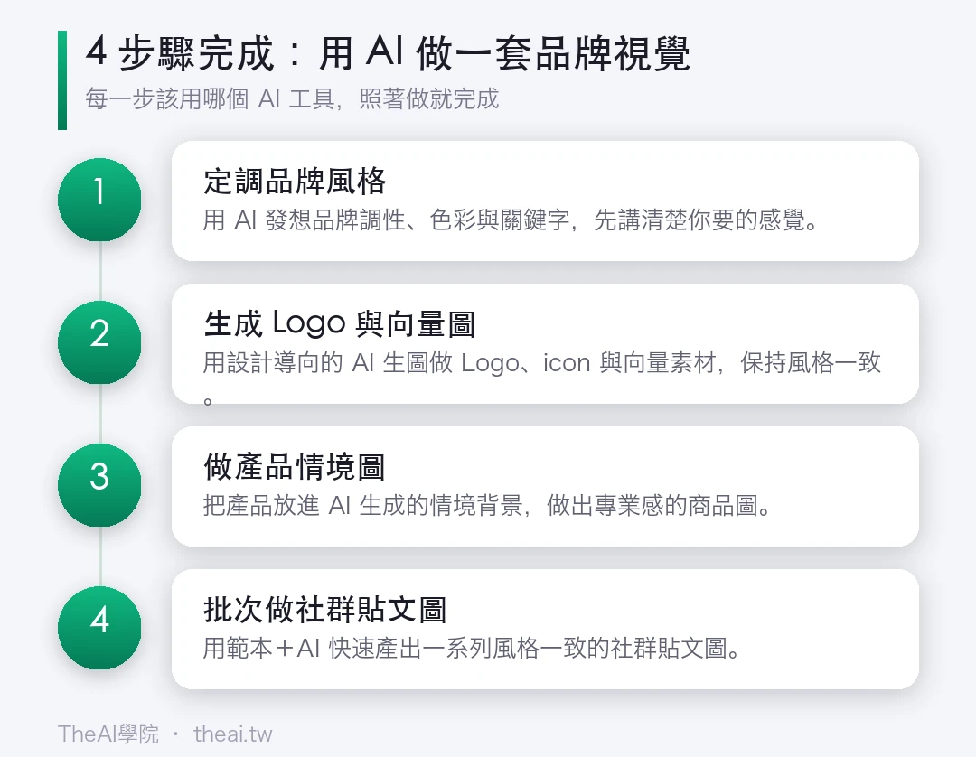 用 AI 做一套品牌視覺（Logo、配圖、社群圖）的步驟流程圖
