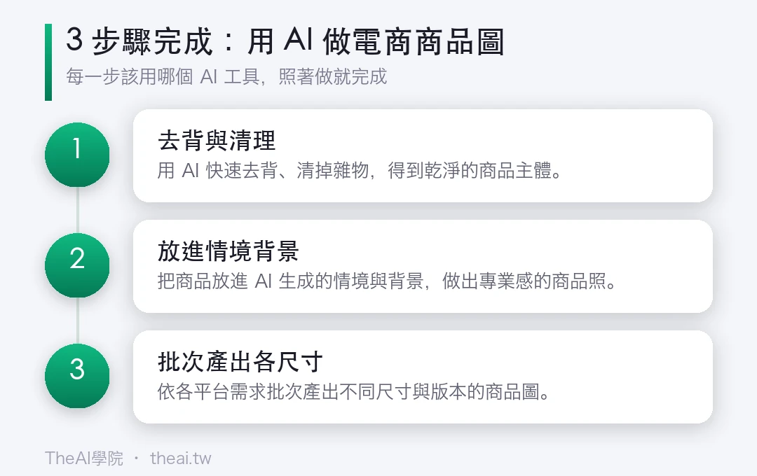 用 AI 做電商商品圖（免攝影棚）的步驟流程圖