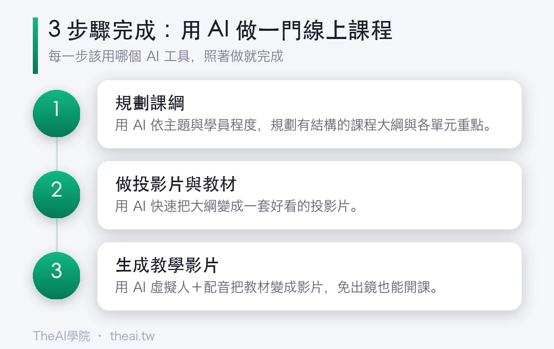 用 AI 做一門線上課程的步驟流程圖