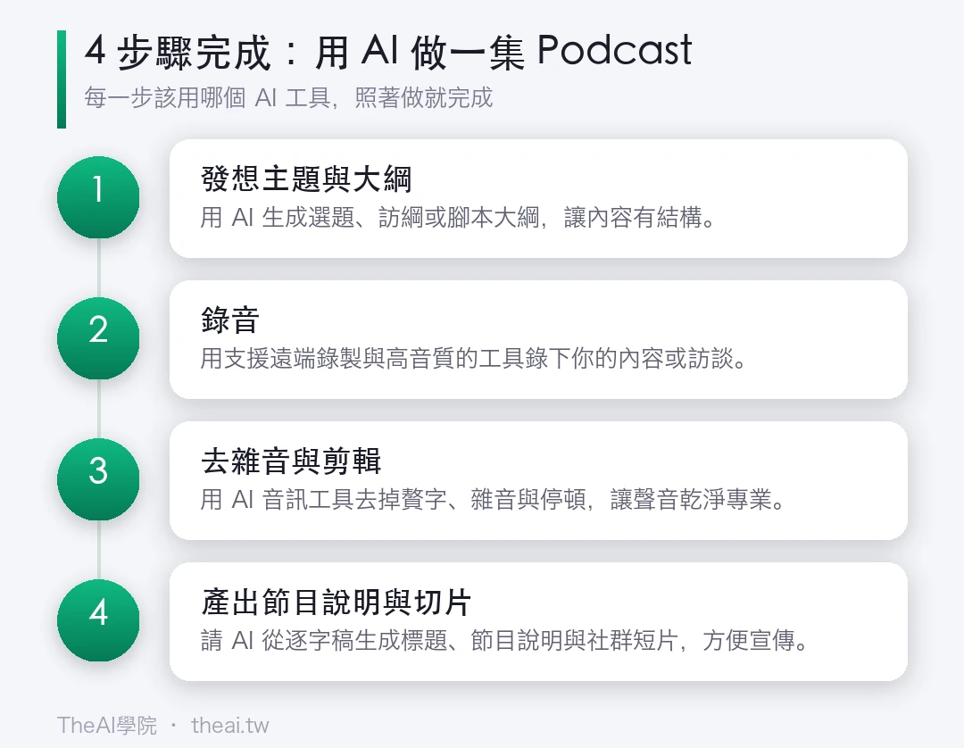 用 AI 做一集 Podcast（錄音到上架）的步驟流程圖