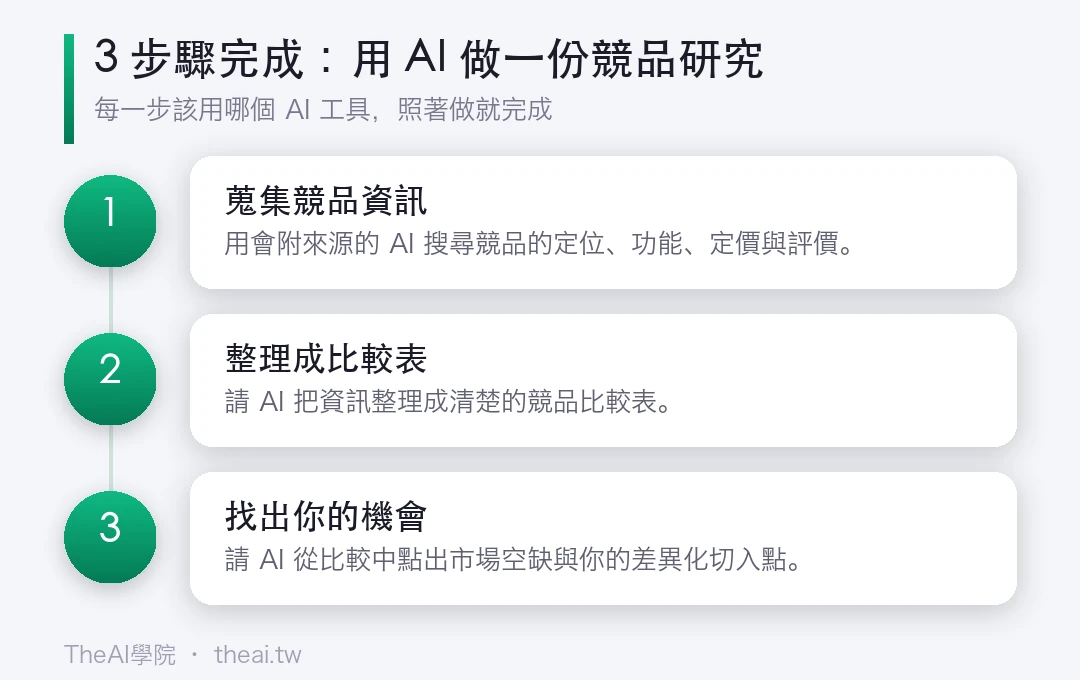用 AI 做一份競品研究的步驟流程圖