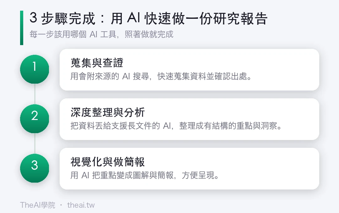 用 AI 快速做一份研究報告的步驟流程圖