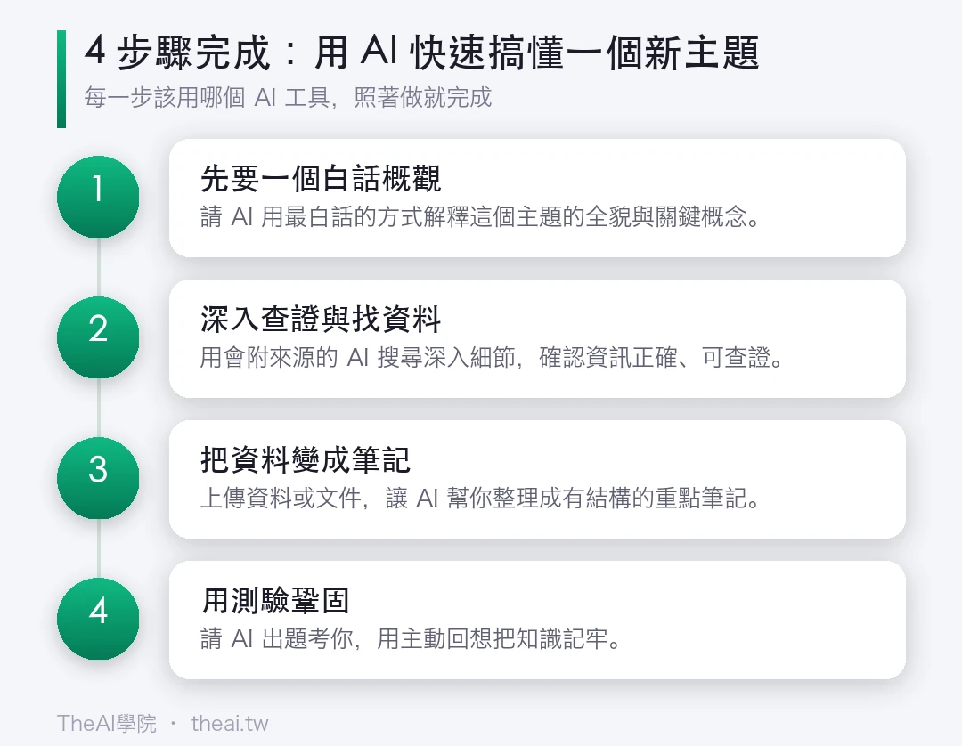 用 AI 快速搞懂一個新主題的步驟流程圖