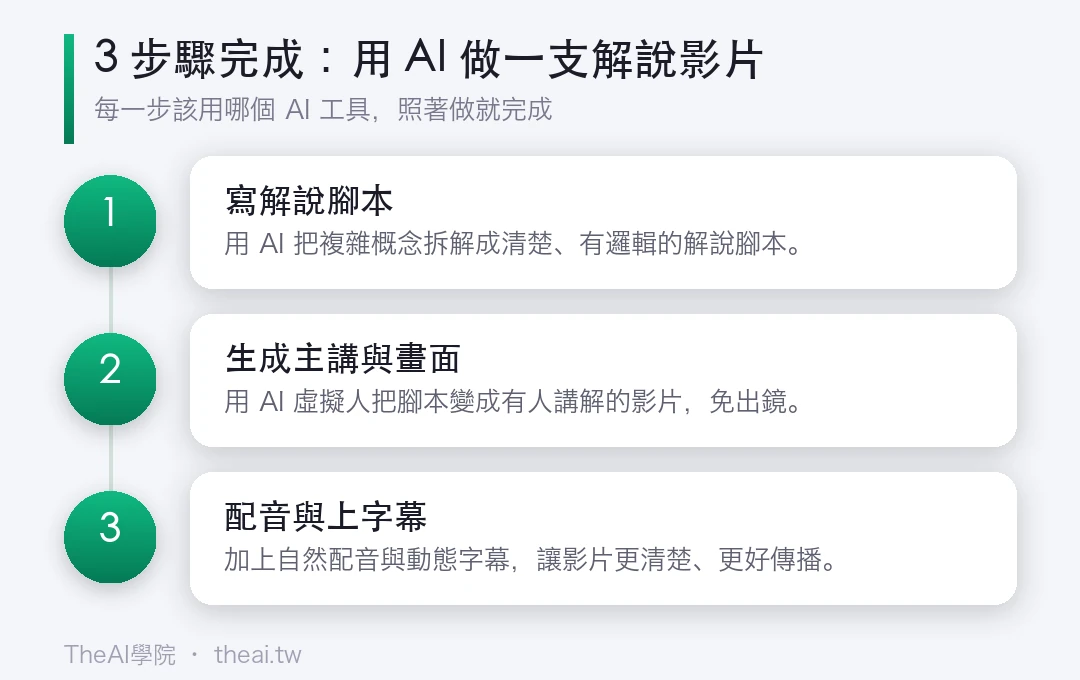 用 AI 做一支解說影片（概念、產品、教學都行）的步驟流程圖