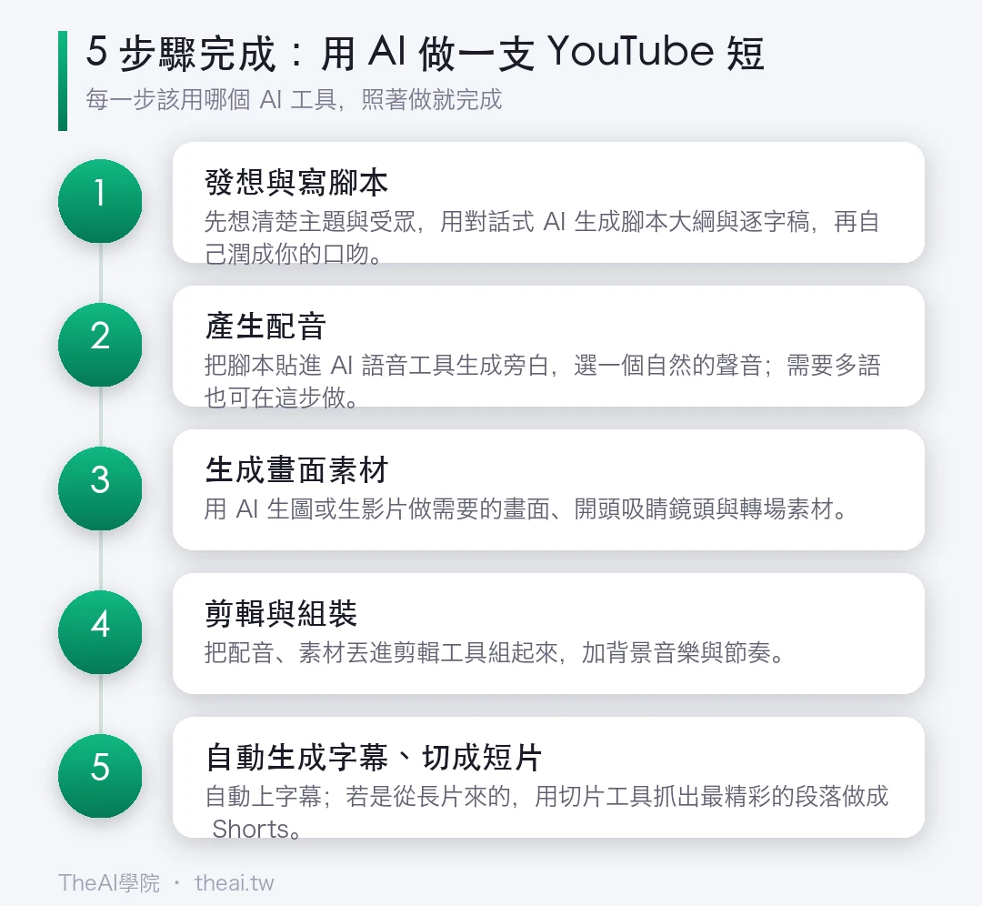 用 AI 做一支 YouTube 短影音（從腳本到上片）的步驟流程圖