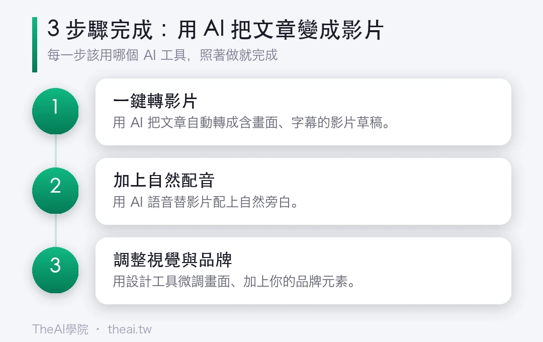 用 AI 把文章變成影片的步驟流程圖