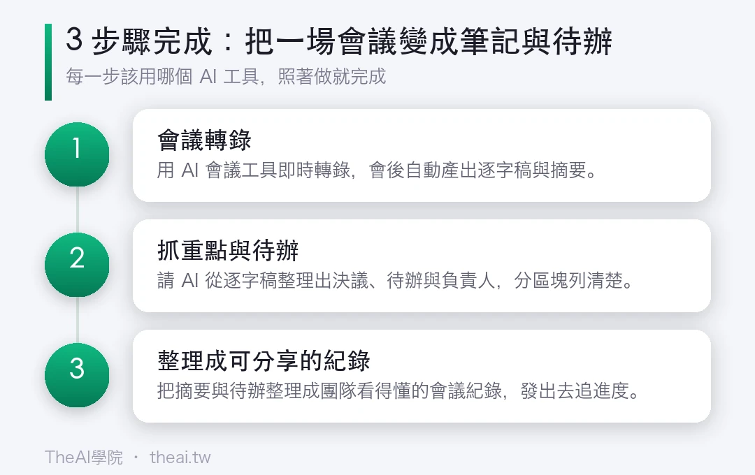 把一場會議變成筆記與待辦（不用自己抄）的步驟流程圖