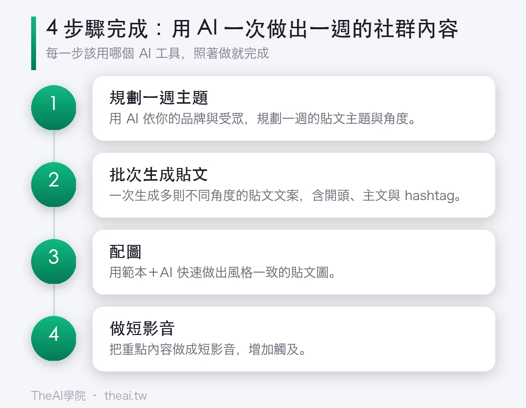 用 AI 一次做出一週的社群內容的步驟流程圖