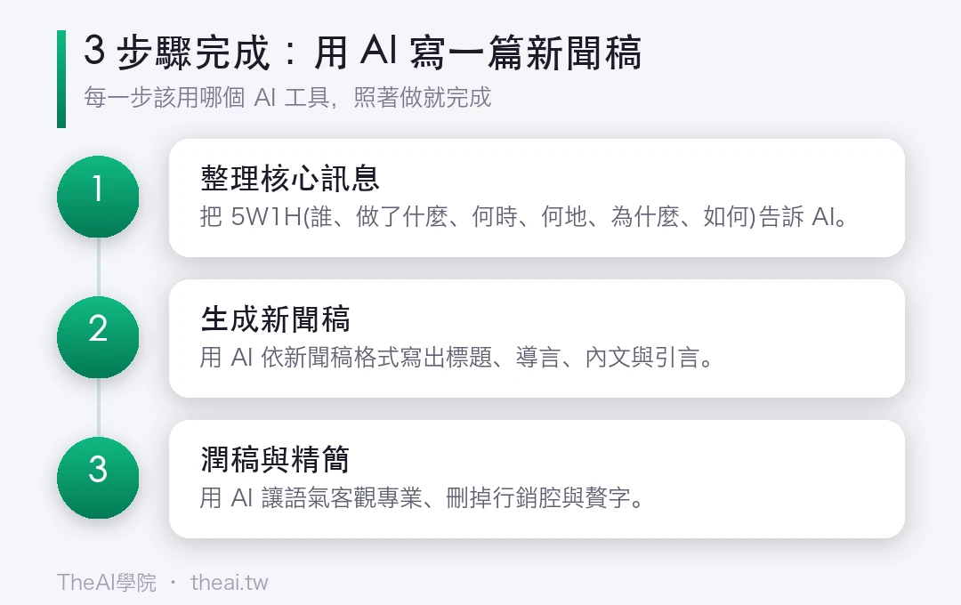 用 AI 寫一篇新聞稿的步驟流程圖