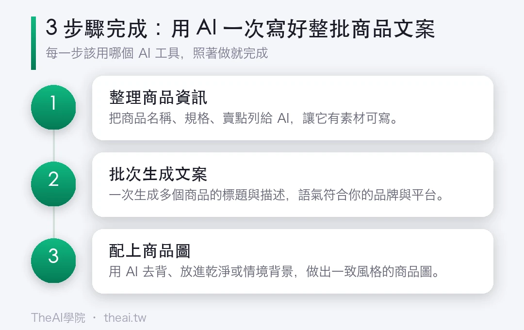 用 AI 一次寫好整批商品文案的步驟流程圖