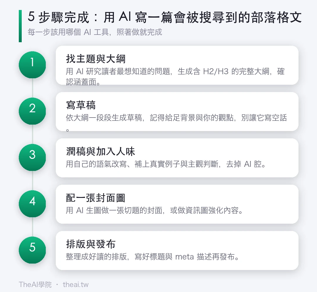 用 AI 寫一篇會被搜尋到的部落格文章的步驟流程圖