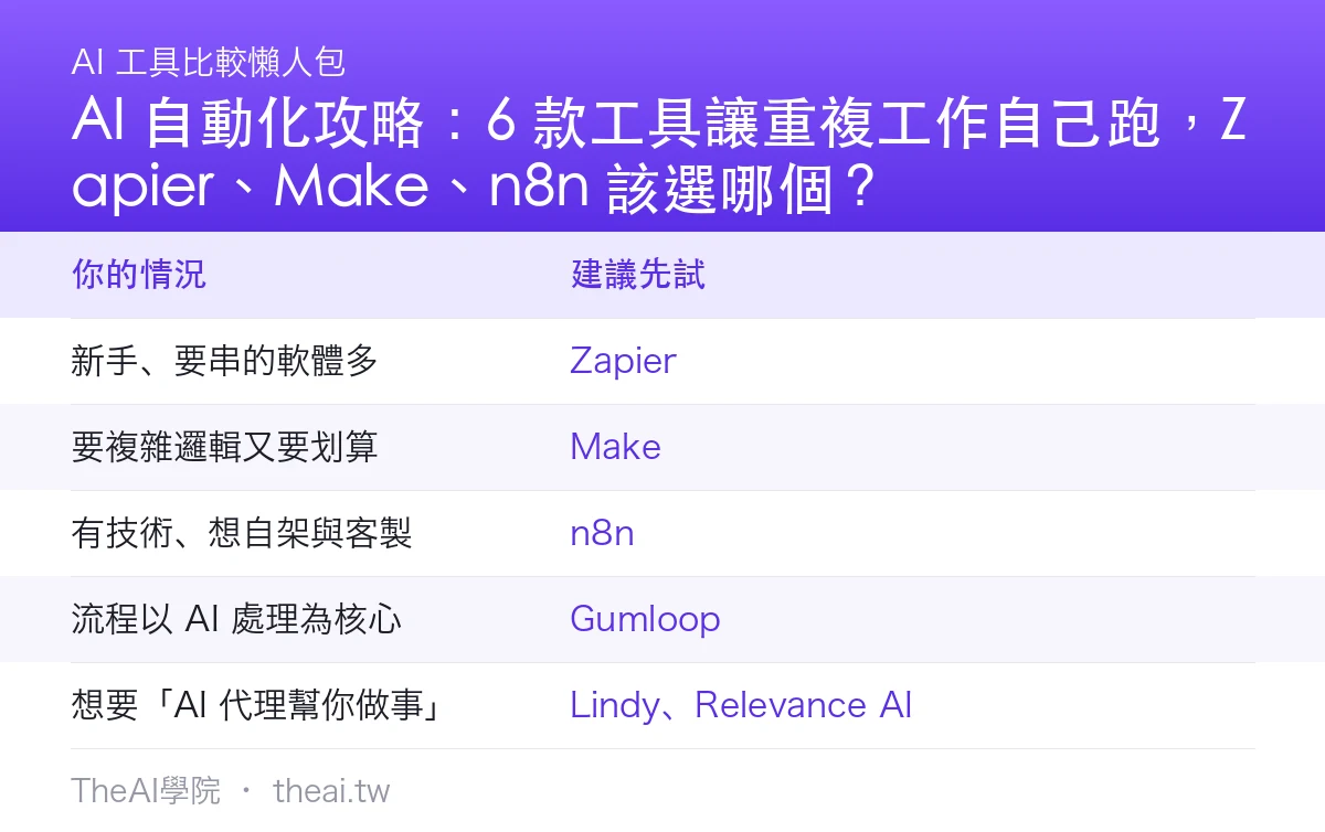 AI 自動化攻略:6 款工具讓重複工作自己跑,Zapier、Make、n8n 該選哪個?比較總覽