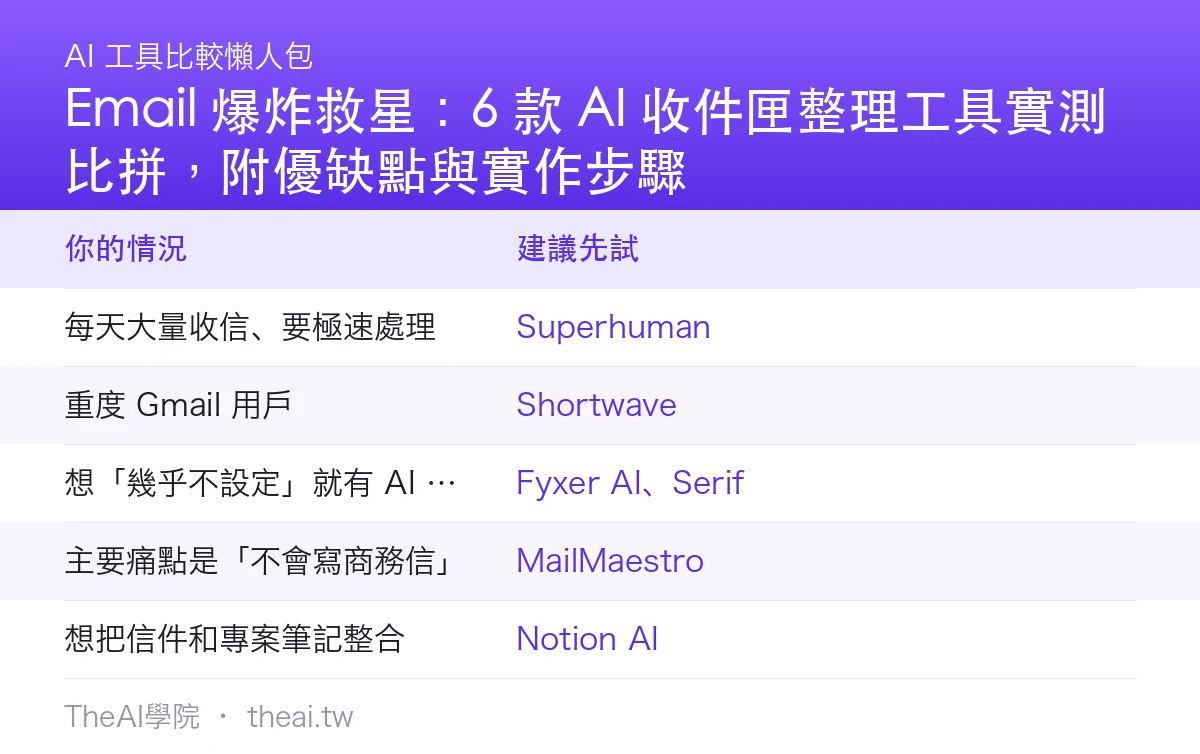 Email 爆炸救星:6 款 AI 收件匣整理工具實測比拼,附優缺點與實作步驟比較總覽