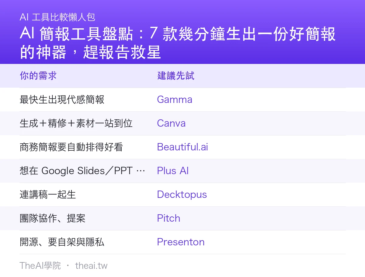 AI 簡報工具盤點：7 款幾分鐘生出一份好簡報的神器，趕報告救星比較總覽