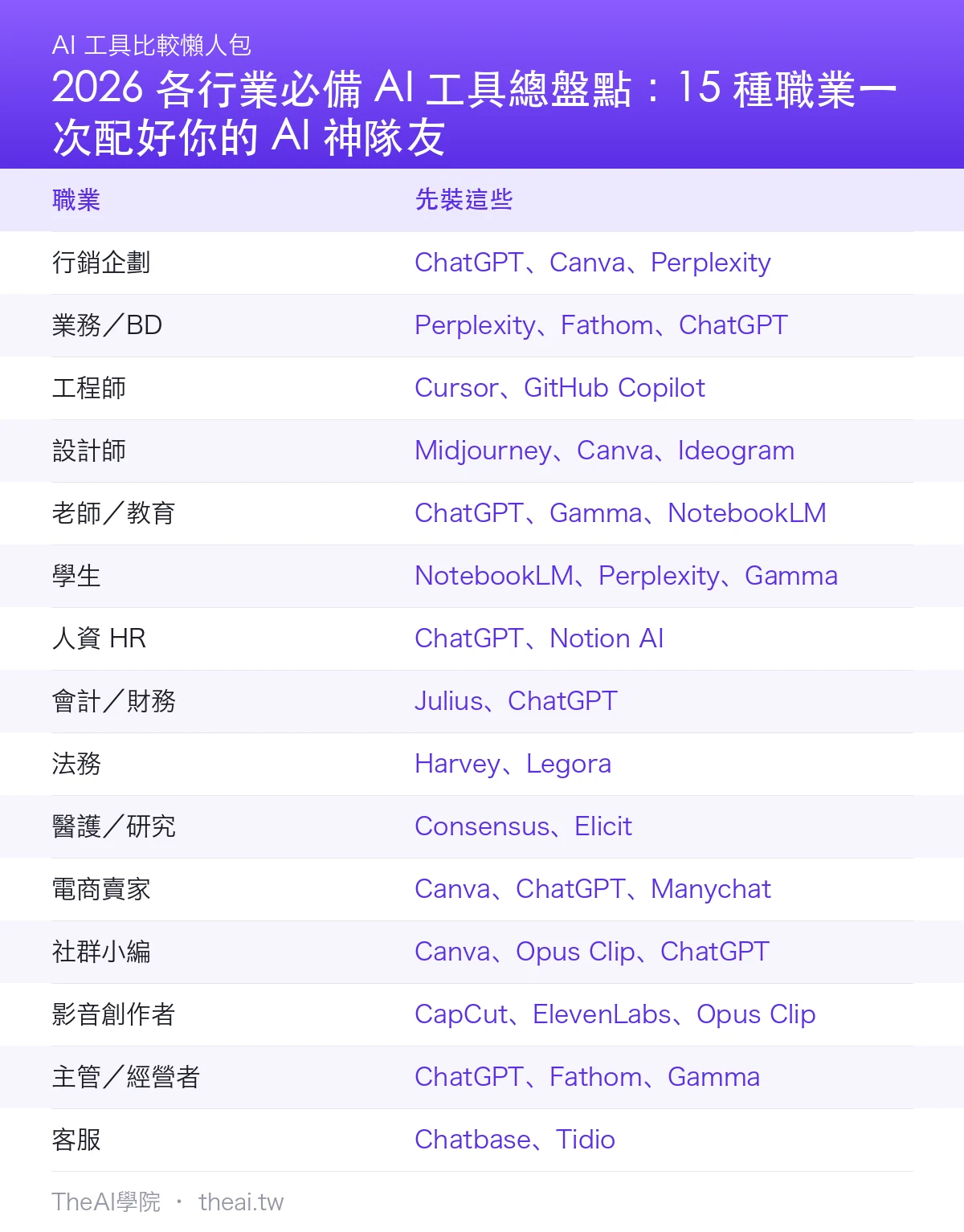 2026 各行業必備 AI 工具總盤點：15 種職業一次配好你的 AI 神隊友比較總覽