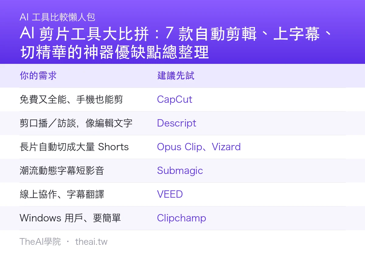 AI 剪片工具大比拼：7 款自動剪輯、上字幕、切精華的神器優缺點總整理比較總覽