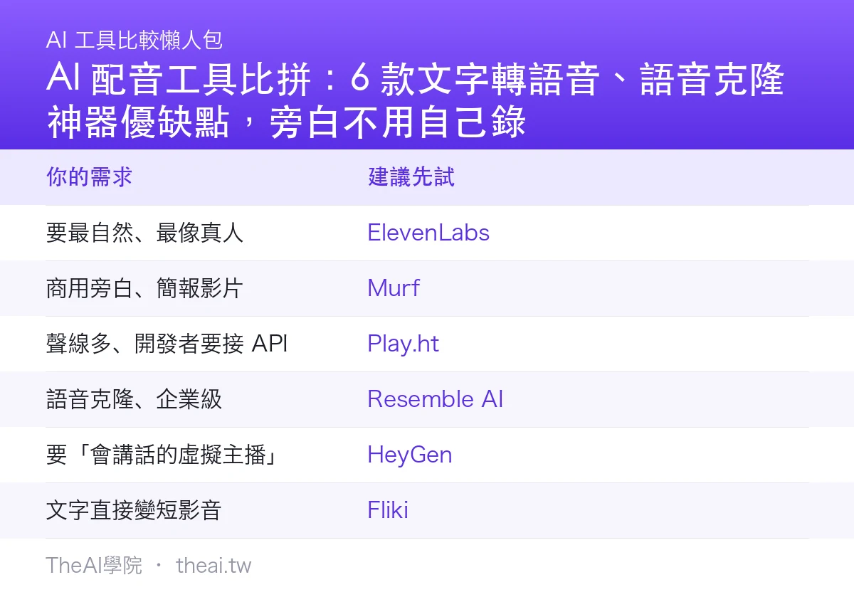 AI 配音工具比拼:6 款文字轉語音、語音克隆神器優缺點,旁白不用自己錄比較總覽
