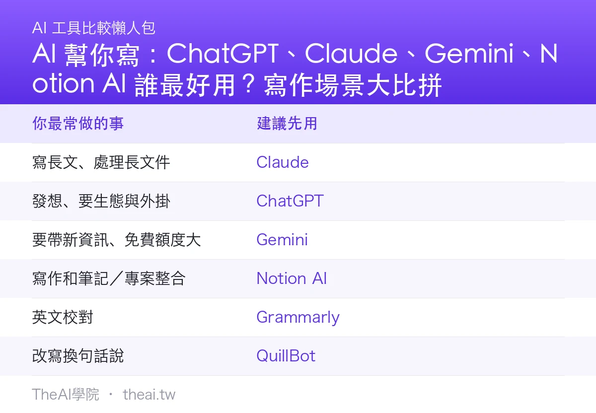 AI 幫你寫：ChatGPT、Claude、Gemini、Notion AI 誰最好用？寫作場景大比拼比較總覽