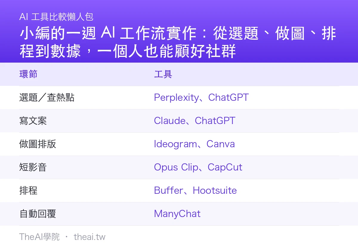 小編的一週 AI 工作流實作:從選題、做圖、排程到數據,一個人也能顧好社群比較總覽